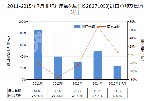 2011-2015年7月非肥料用氯化銨(HS28271090)進(jìn)口總額及增速統(tǒng)計(jì) 2011-2015年7月非肥料用氯化銨(HS28271090)進(jìn)口總額及增速統(tǒng)計(jì)